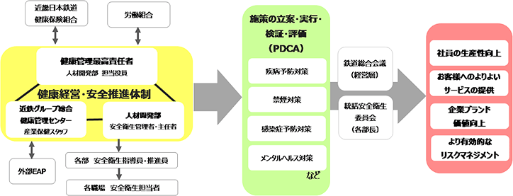 健康経営と安全の推進体制（近畿日本鉄道㈱）