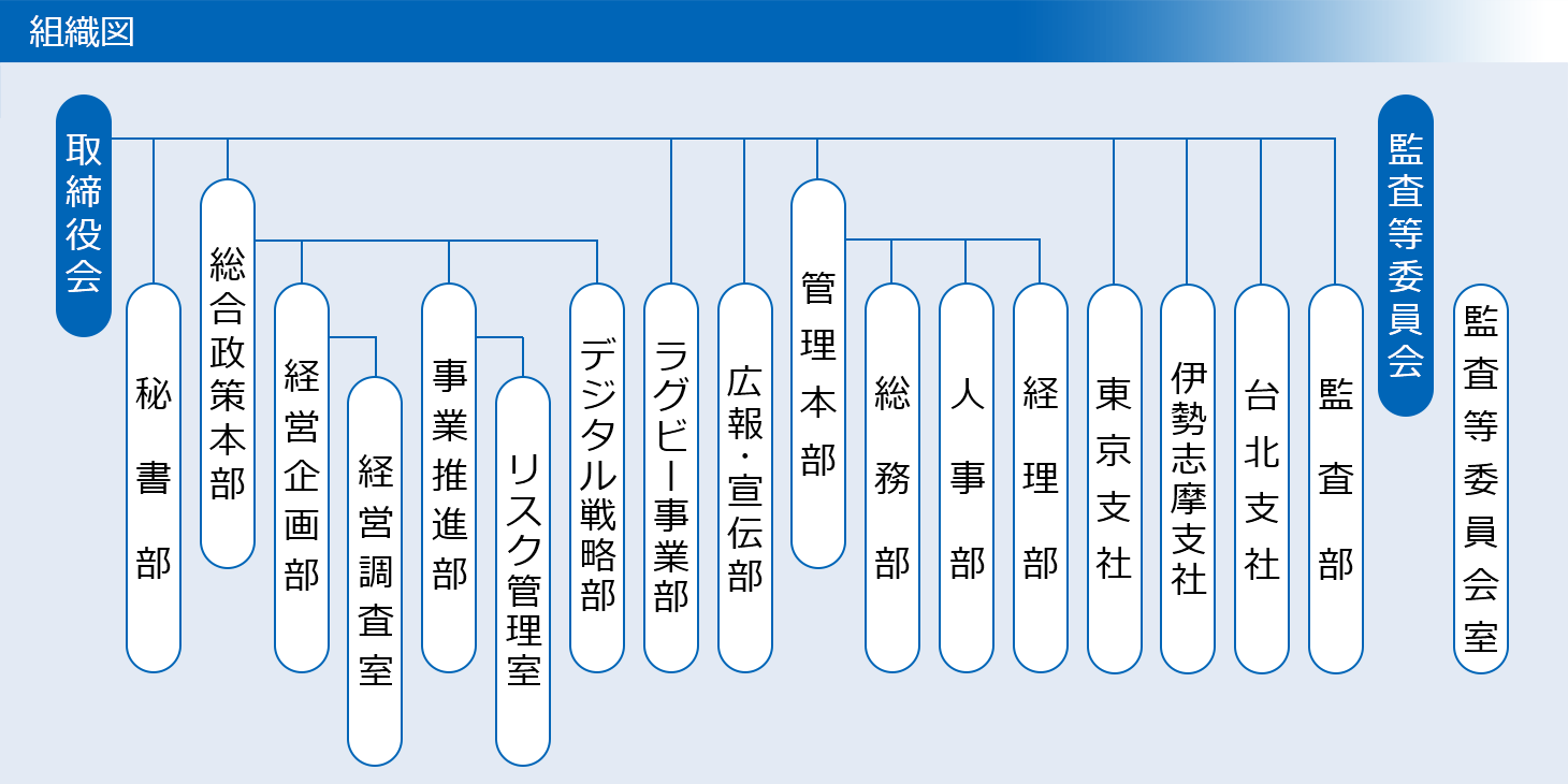 近鉄グループホールディングス組織図