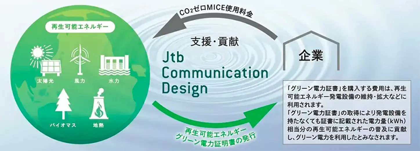 CO2ゼロMICE(R)のイメージ
