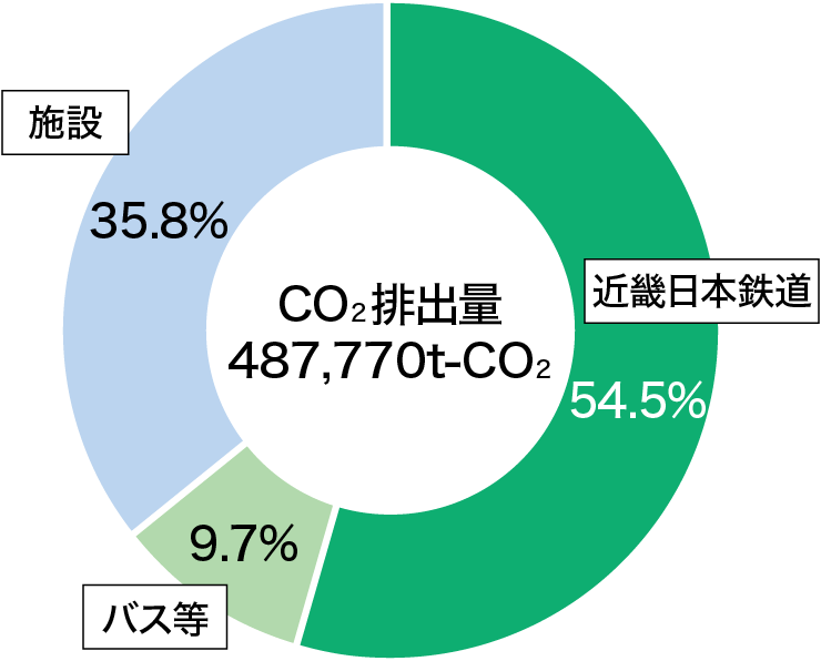 CO2排出量（2021年度）円グラフ