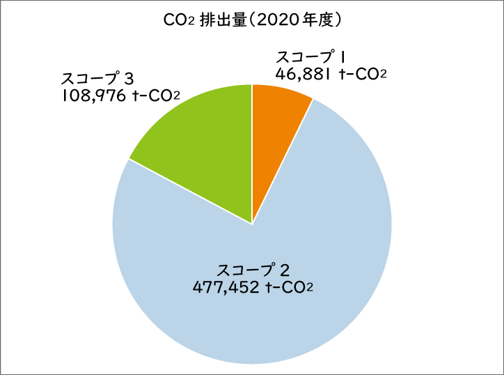 CO2のスコープ別排出量