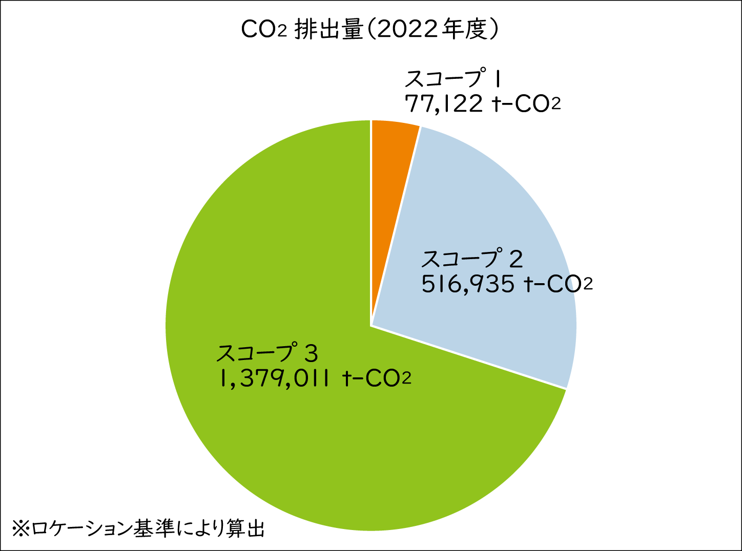 ロケーション基準により算出したCO2排出量（2022年度）の円グラフ