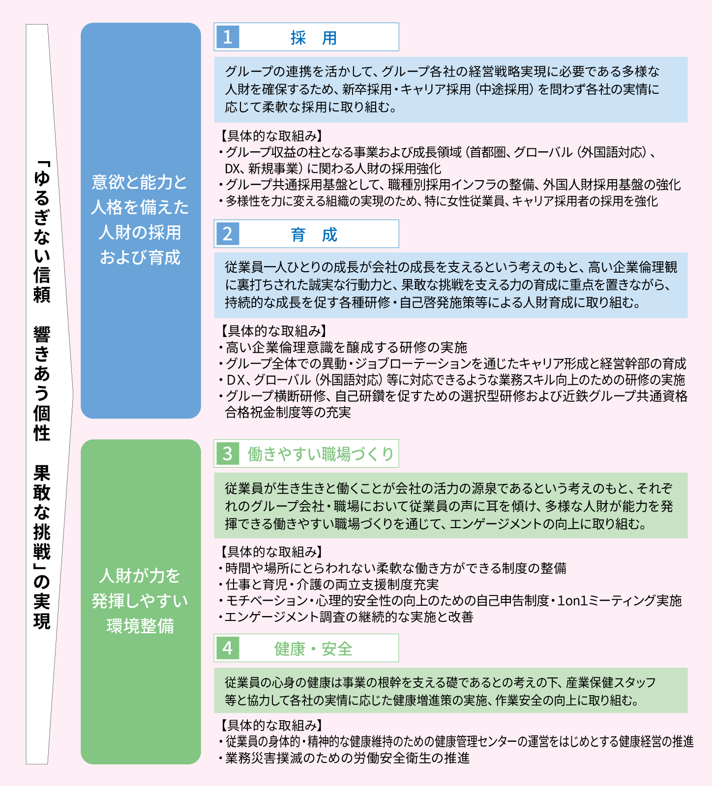近鉄グループの人財に関する基本的な方針の図