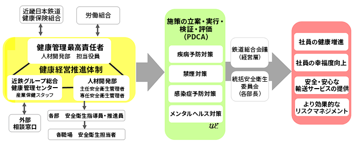 健康経営と安全の推進体制（近畿日本鉄道㈱）