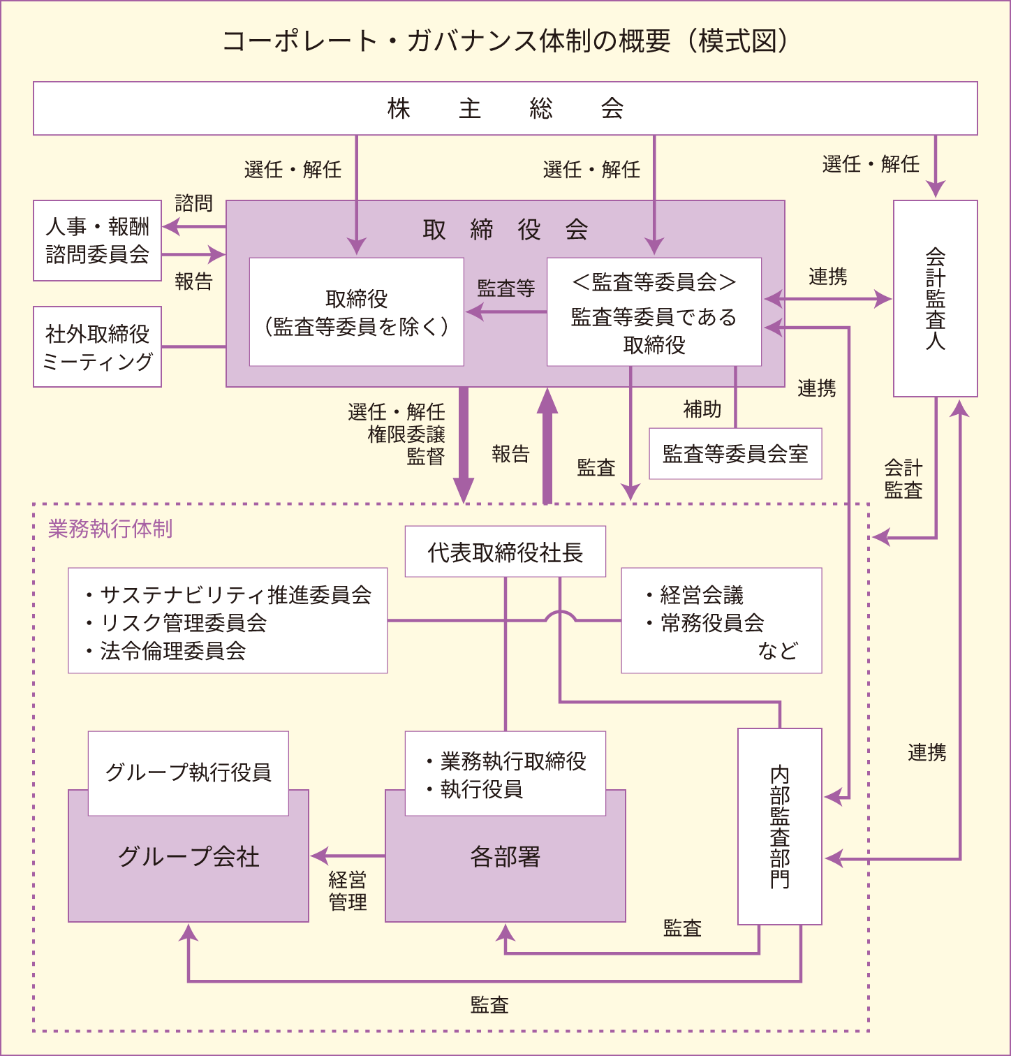コーポレートガバナンス体制の概要
