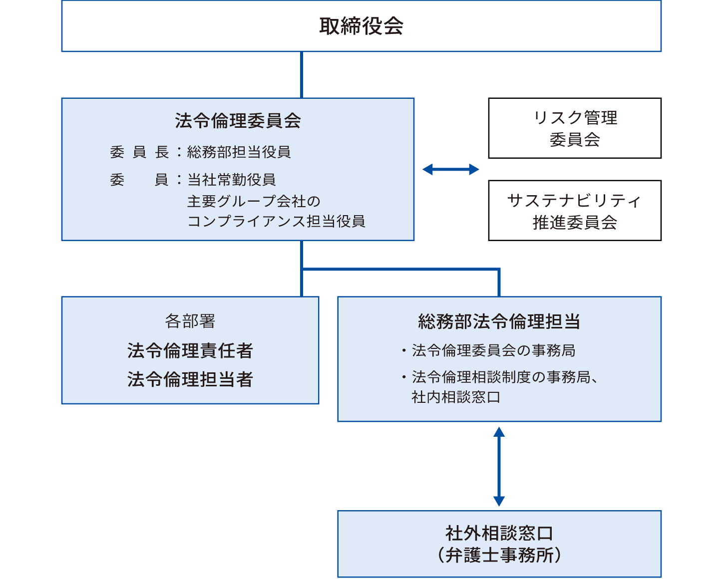 法令倫理遵守体制の図