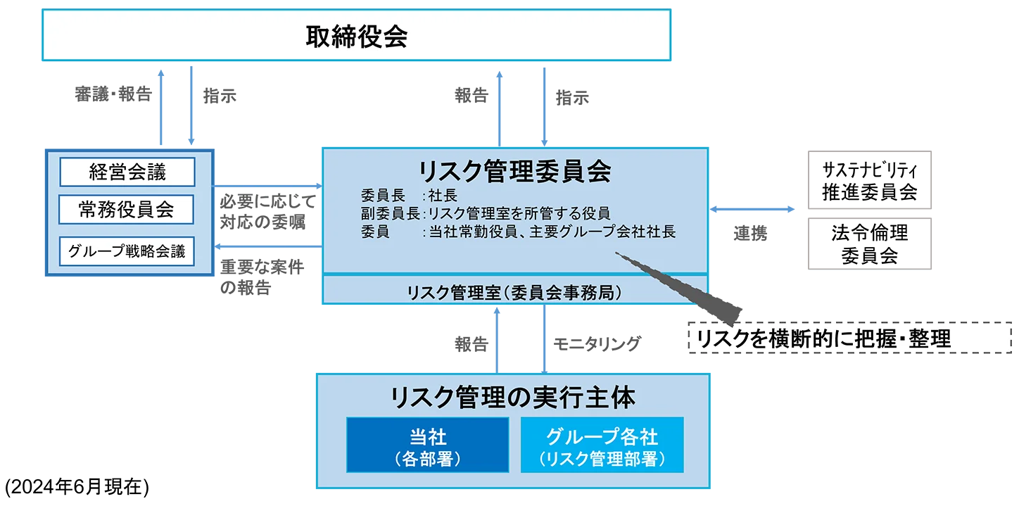 リスク管理機関の図(2023年6月現在)