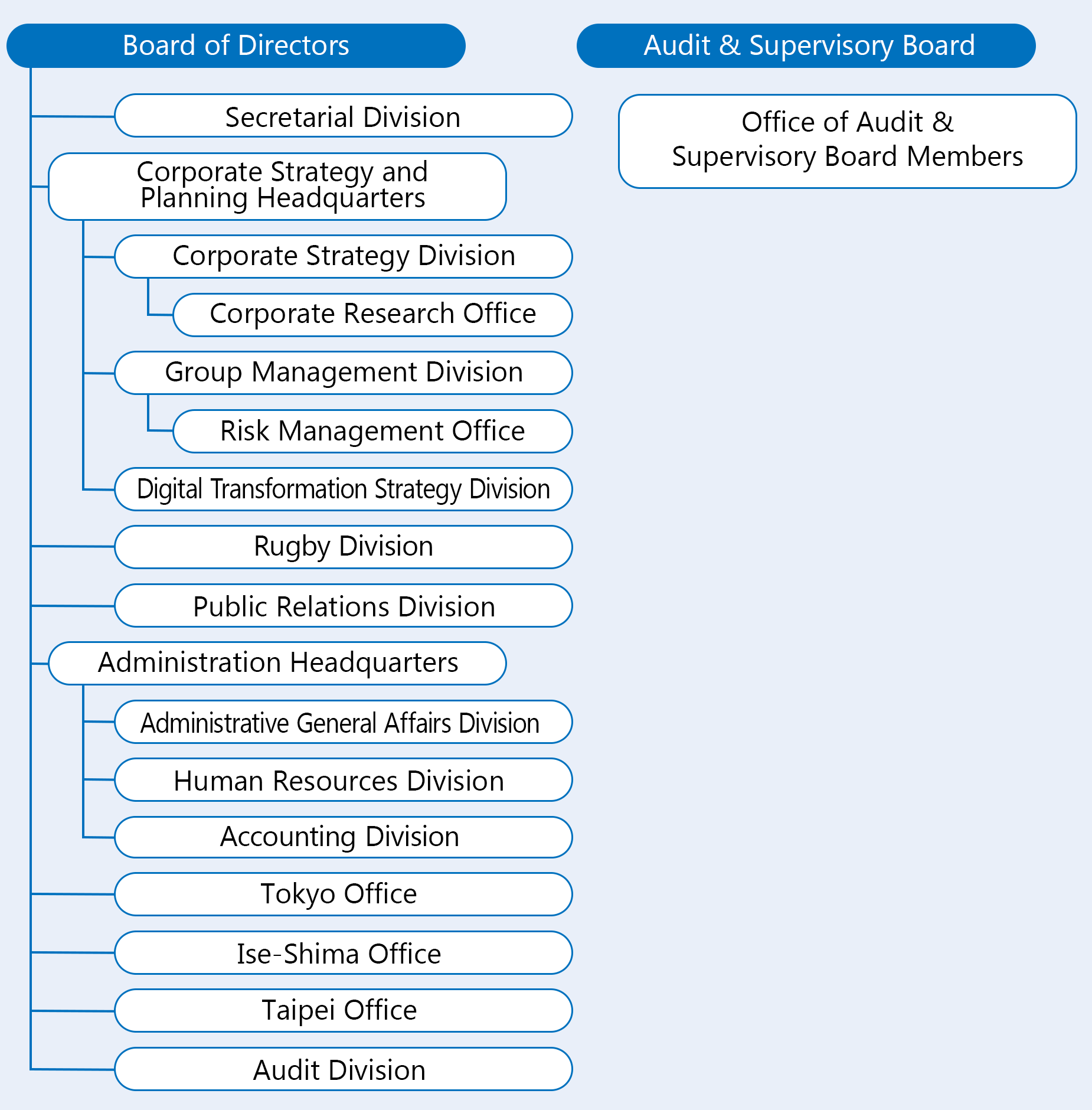 
Organization chart(as of June 20, 2025)
							