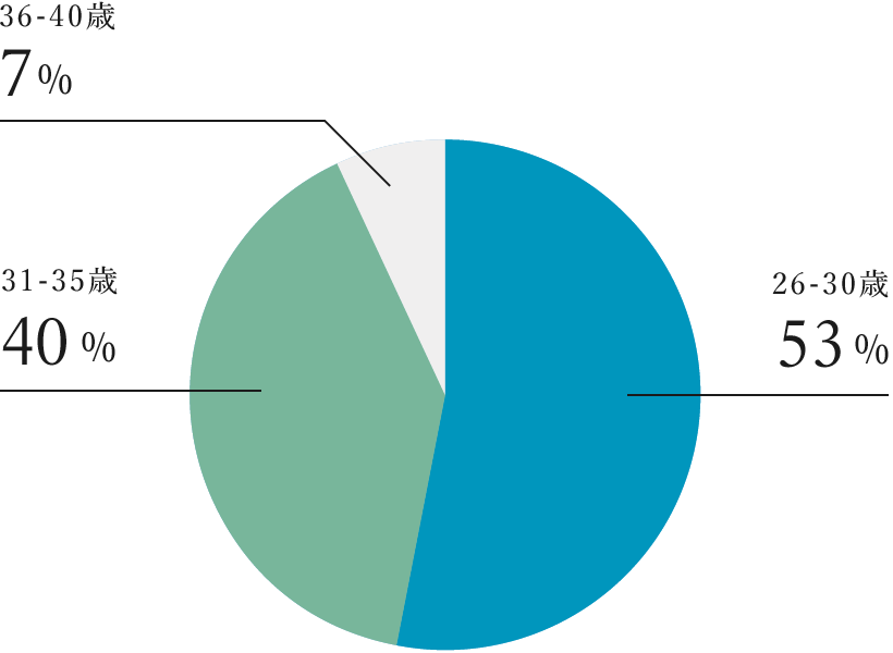 Uターン・Iターン:54% その他:46%