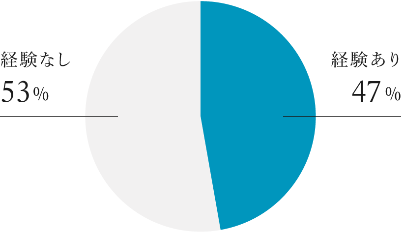 経験あり:58% 経験なし:42%