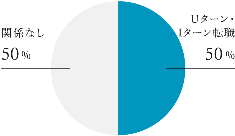 2021年度/新卒:88% キャリア12%、2022年度/新卒:70% キャリア30%、2023年度/新卒:71% キャリア21%