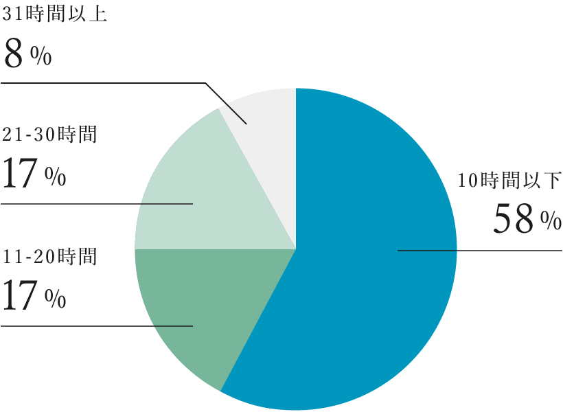 26歳~30歳:67%、31歳~35歳:25%、36歳~45歳:8%