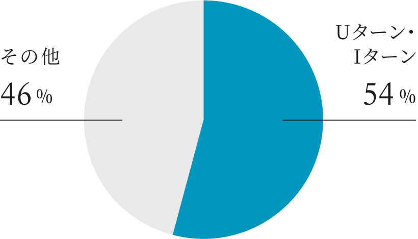Uターン・Iターン：54％ その他：46％