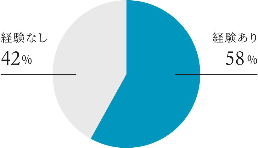 経験あり：58％	経験なし：42％