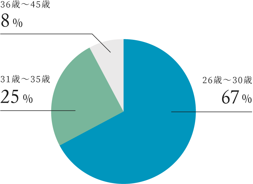 26歳～30歳：67%、31歳～35歳：25%、36歳～45歳：8%