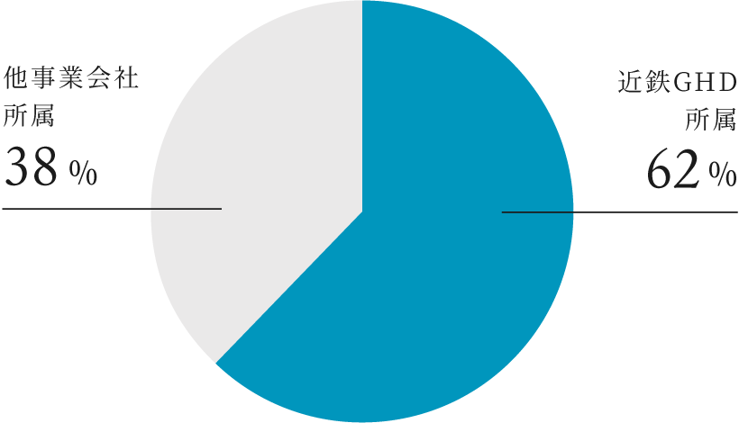 近鉄GHD所属：38%、他事業会社所属：62%