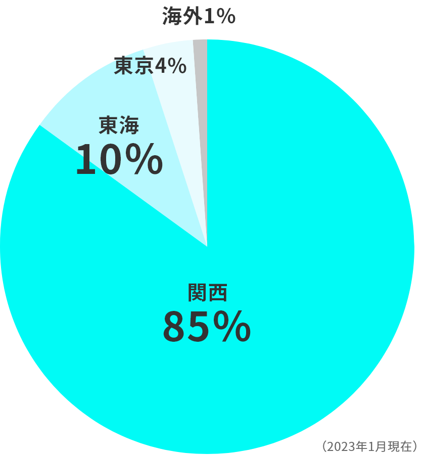 勤務地域円グラフ
